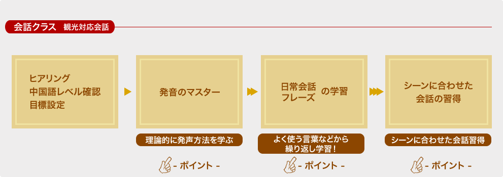 レッスンの流れ